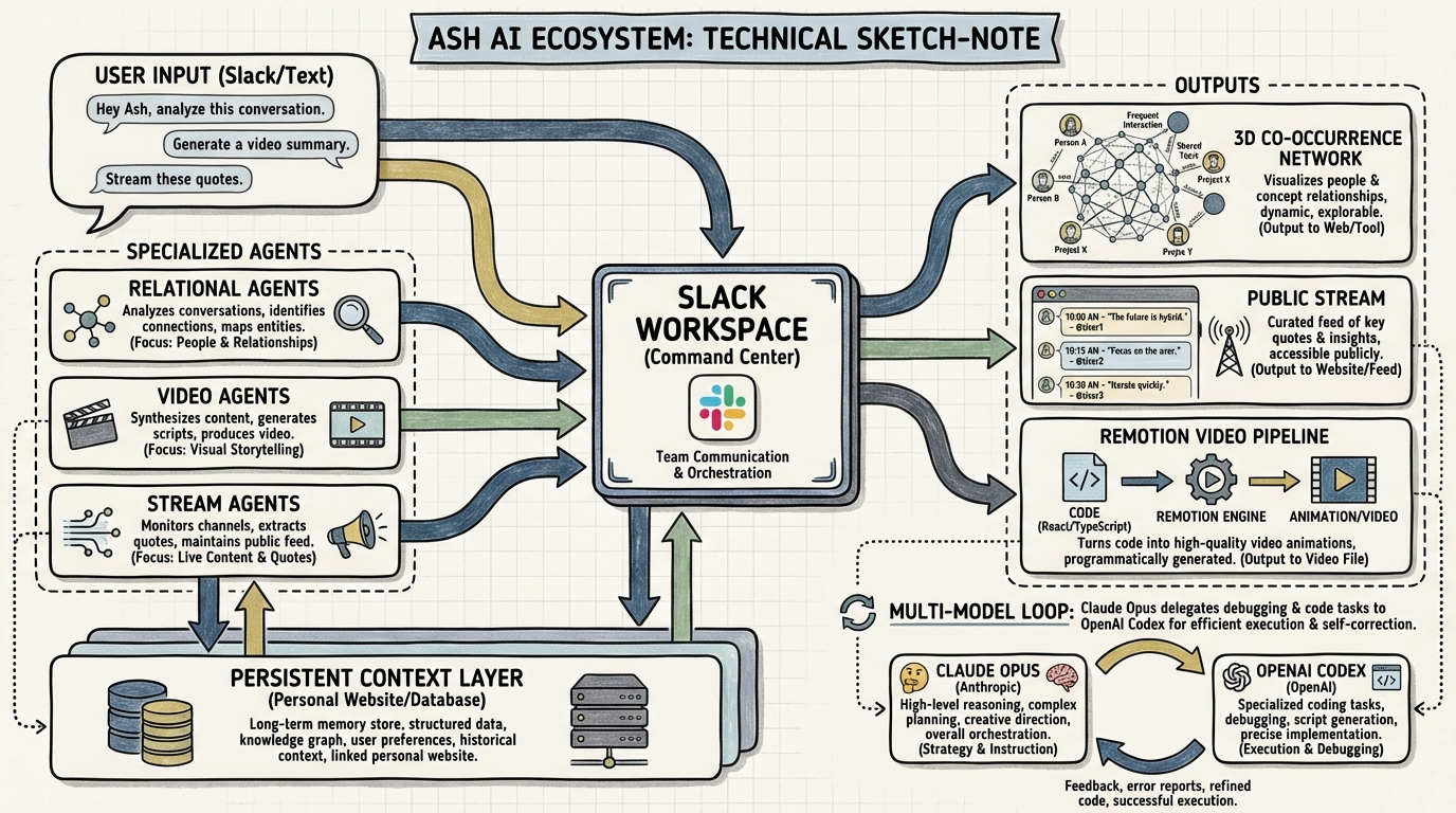 Sketch note for Ashe's session